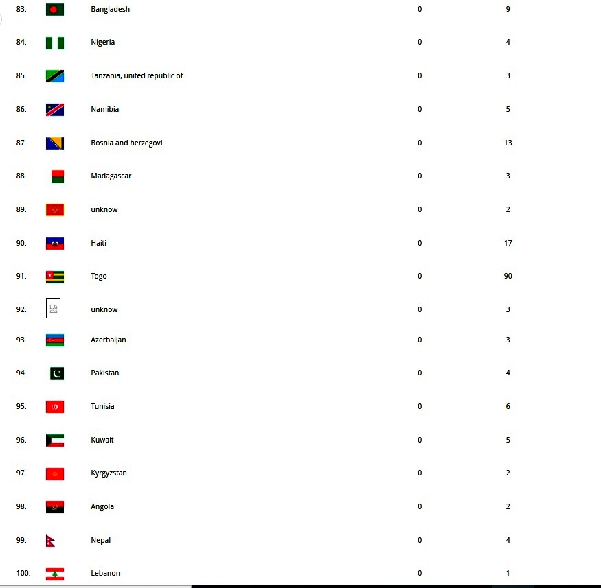 15 el 100 lastaj landoj aŭskultintaj esperanto muzikon en 2022 r