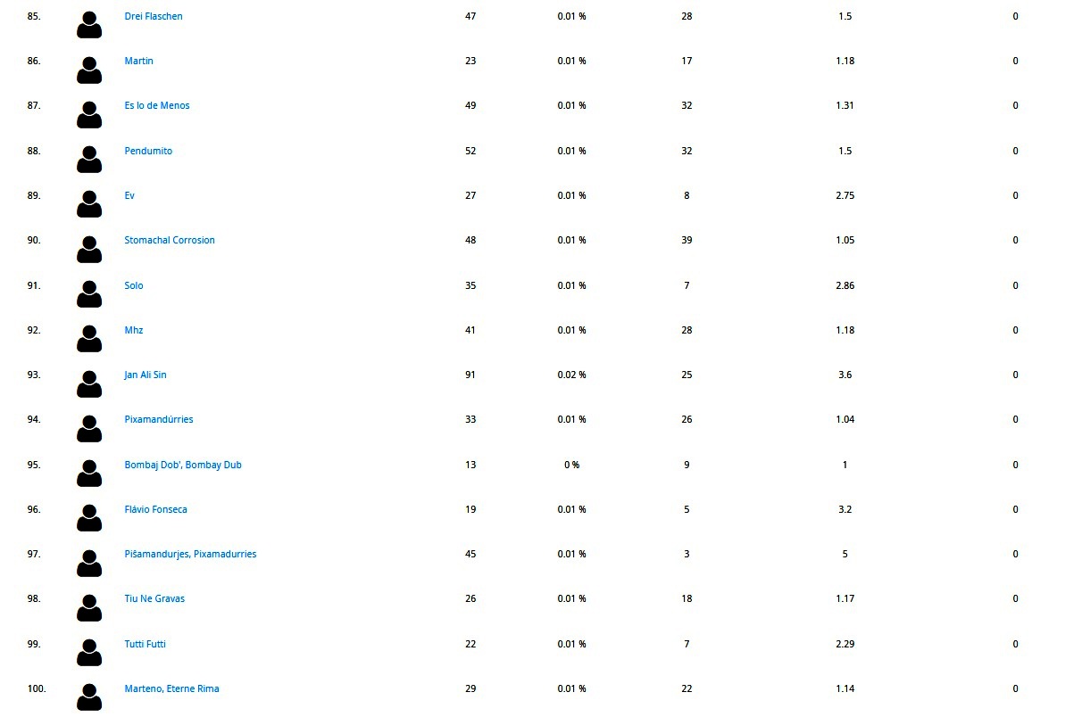 15 el 100 lastaj plej aŭskultita artistoj r