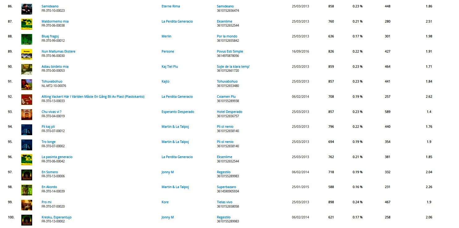 15 el 100 lastaj plej aŭskultita kantoj r