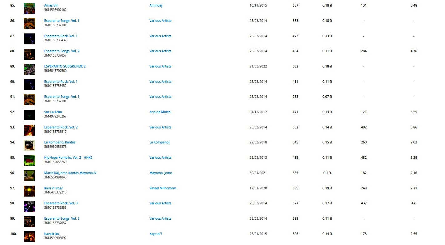 15 el 100 lastaj plej aŭskultitaj albumoj 2022 r