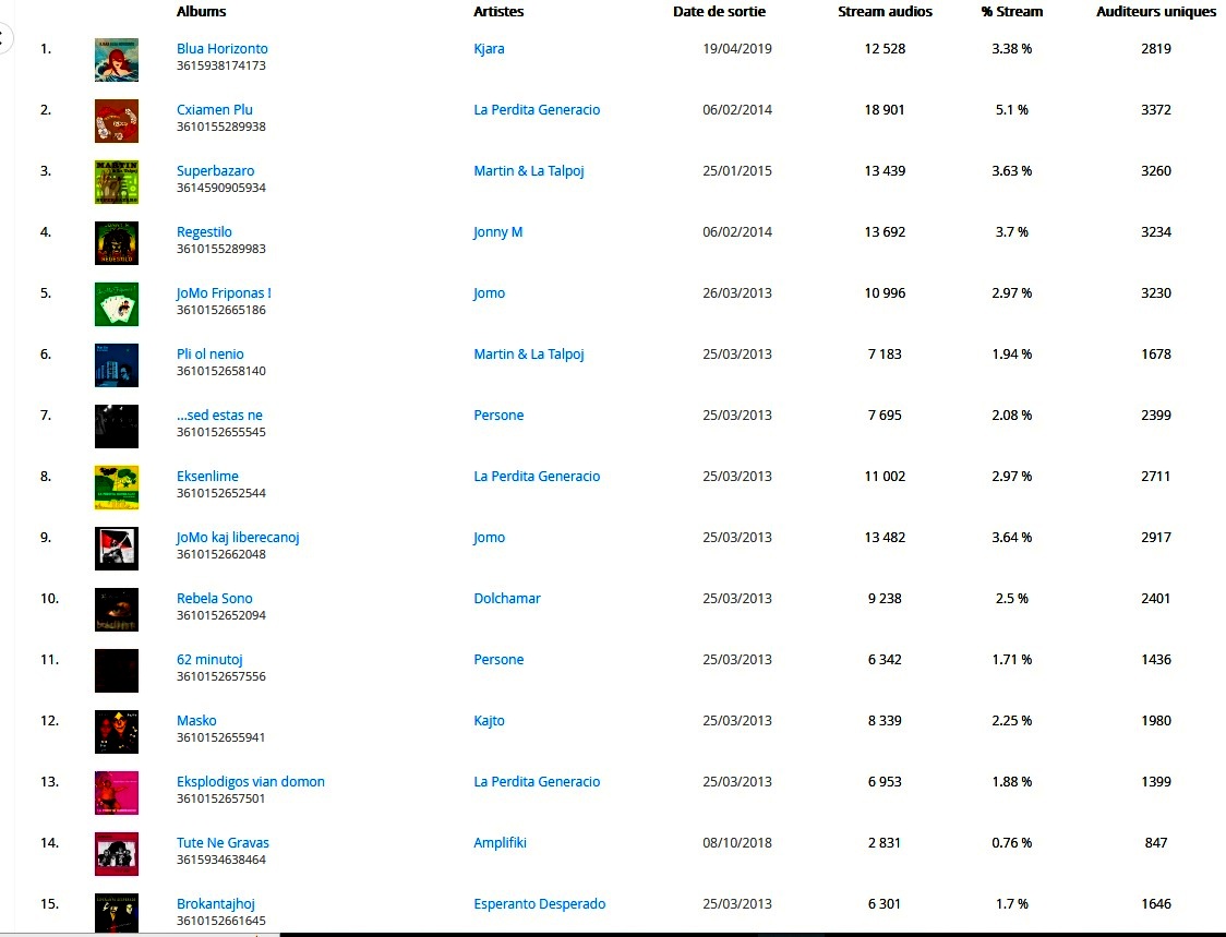 15 plejaj albumoj de la jaro 2022 crr