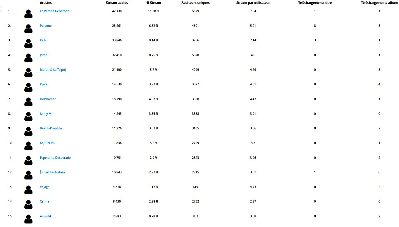 15 plejaj artistoj de la jaro 2022 crr
