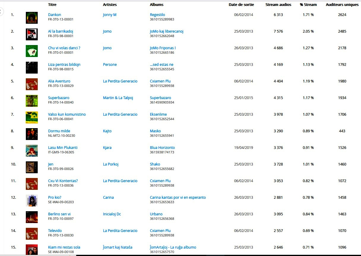 Statistoko 15 plejaj kantotitoloj de la jaro 2022 crr