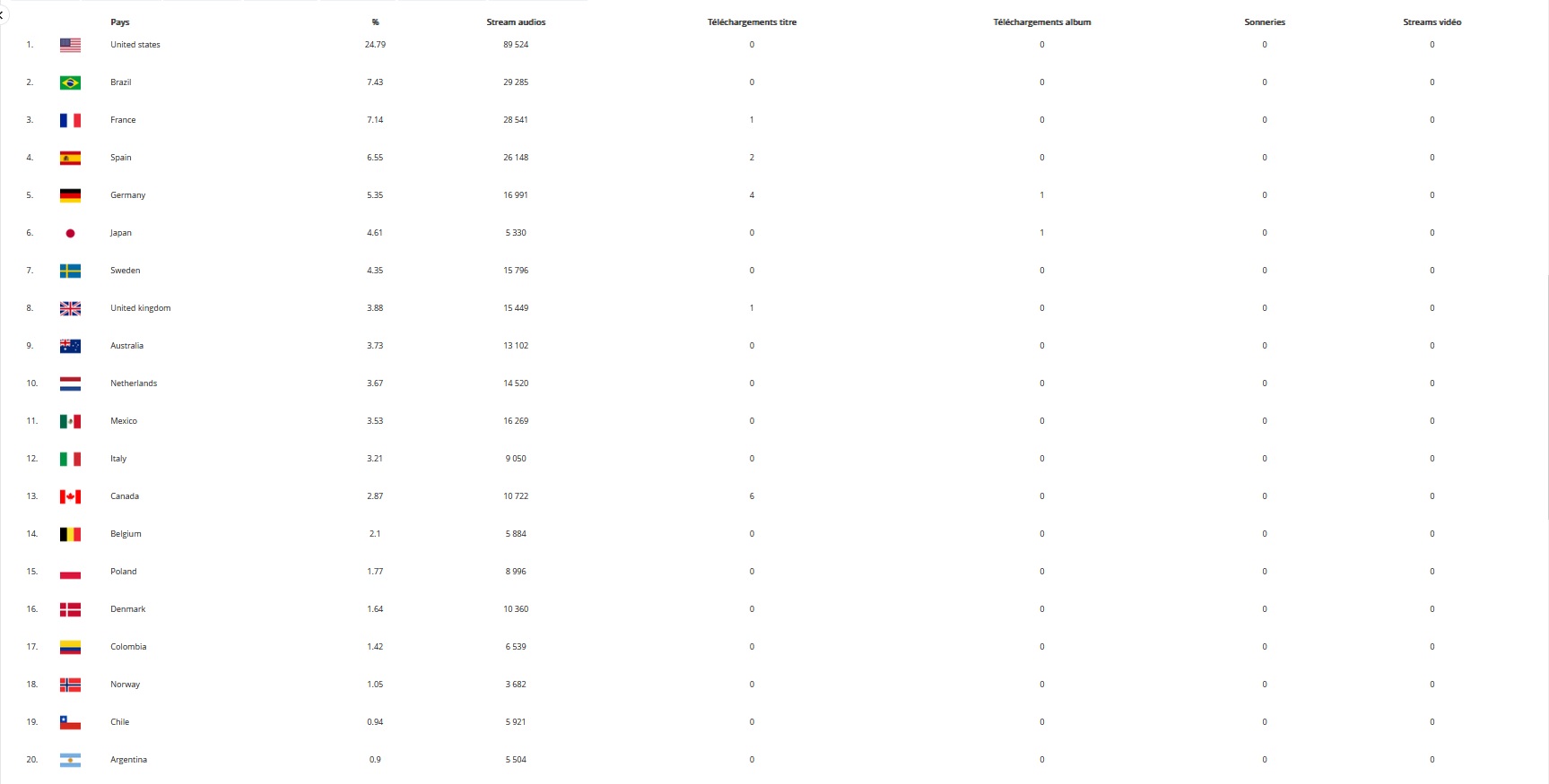 La_20_landoj_kiuj_plej_aukultis_ro_muzikon_en_2024