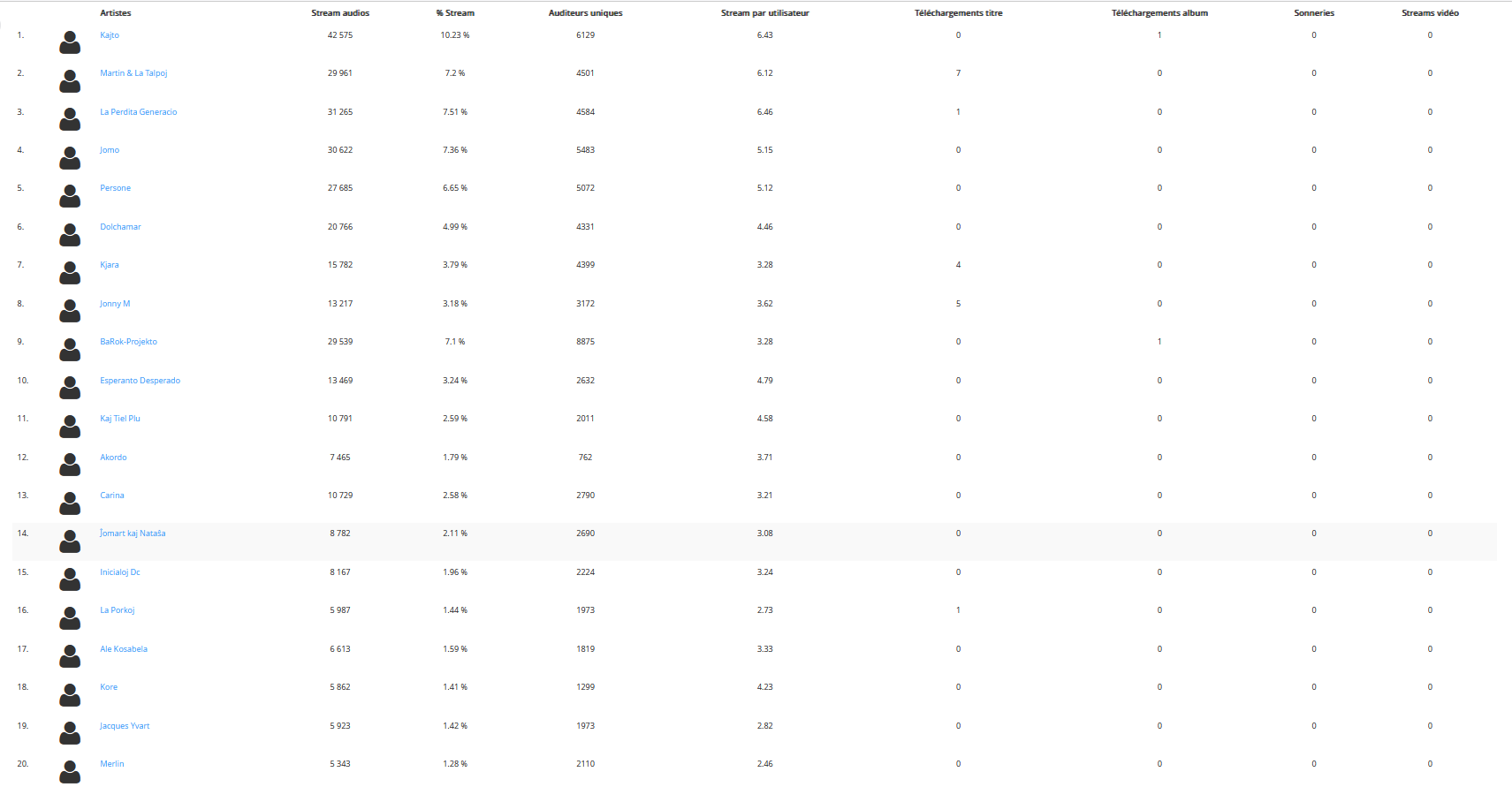La_20_plej_aŭskultitaj_Artistoj_en_2024